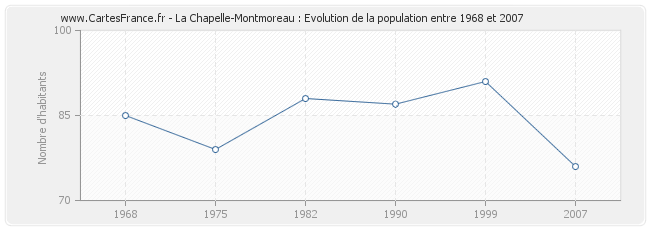 Population La Chapelle-Montmoreau
